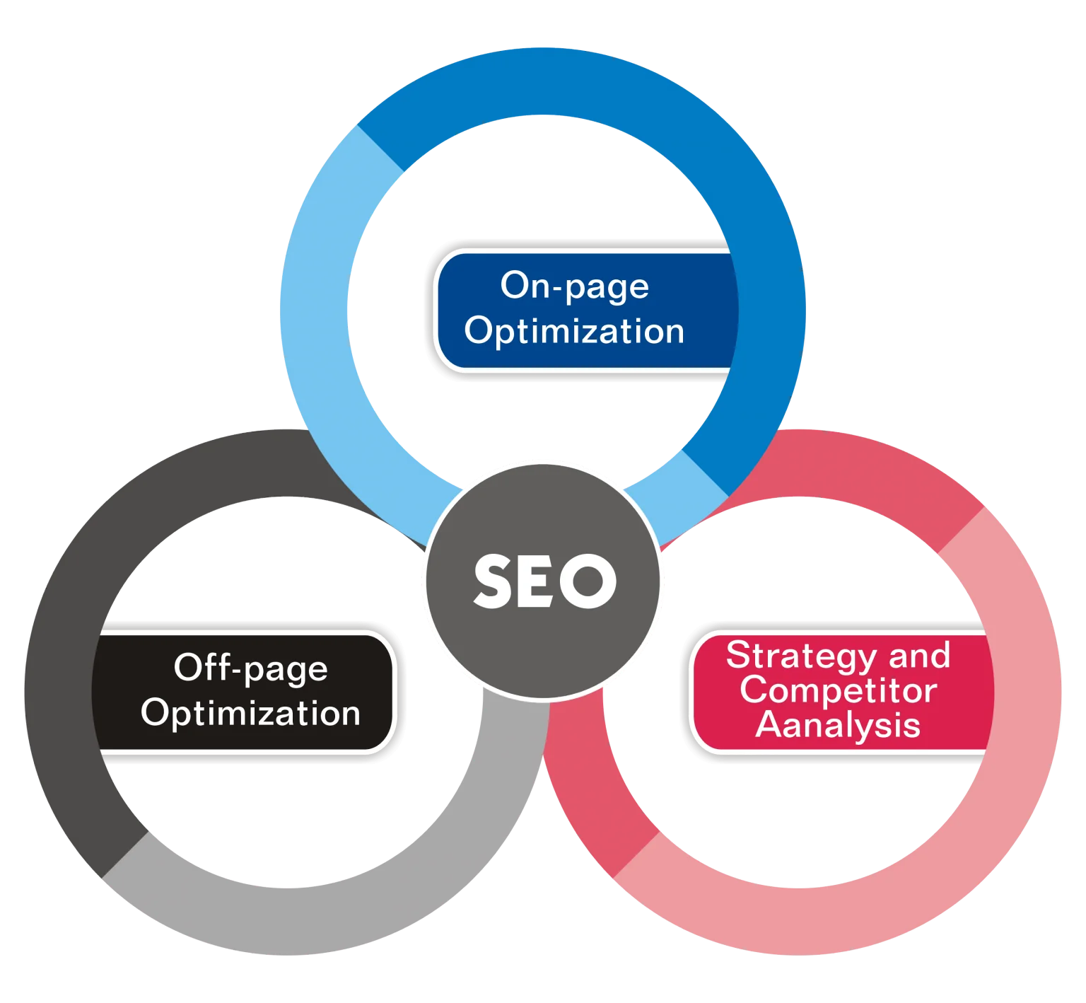 SEO Services to Rank Higher on Google - Boost Your Business in Birmingham