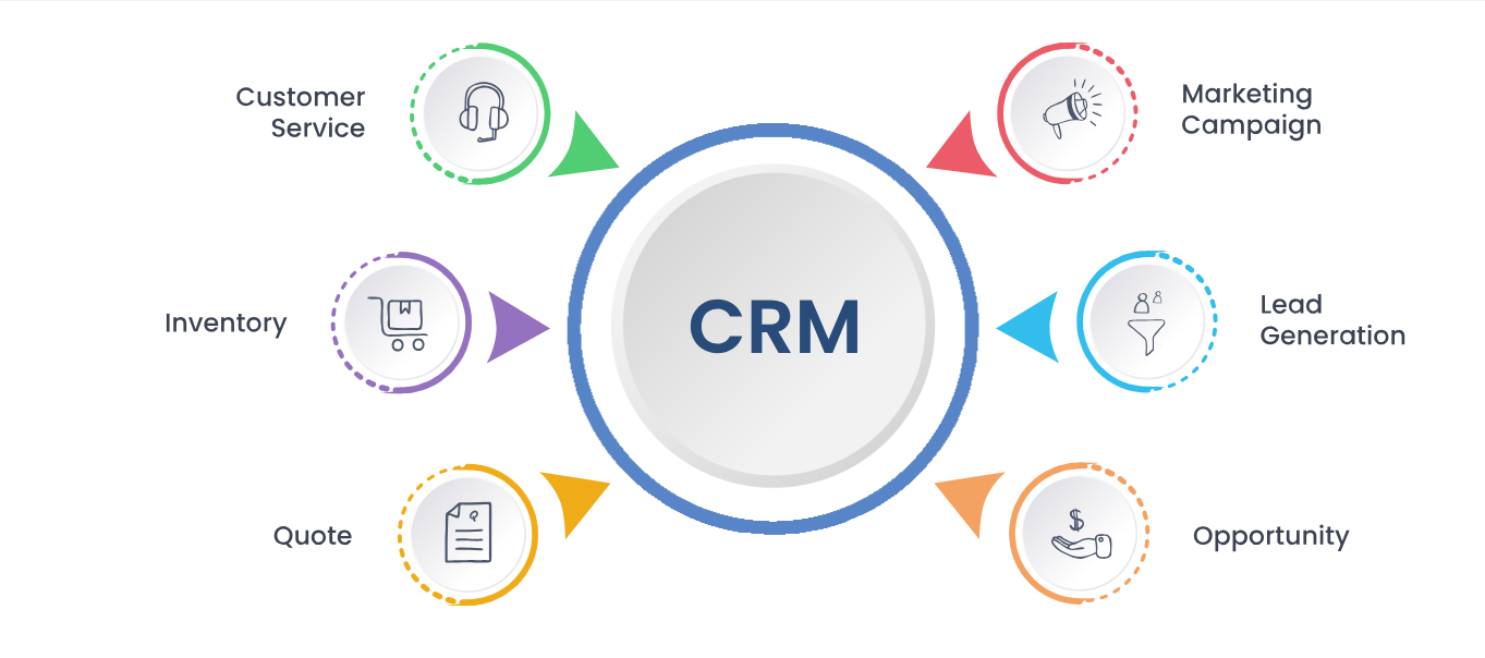 CRM Software Development | CRM Software Designing Company in Birmingham
