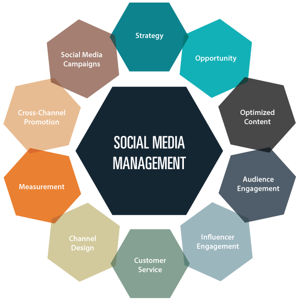 Social Media Management Services, SMM Services, Best Social Media Marketing Agency in Birmingham