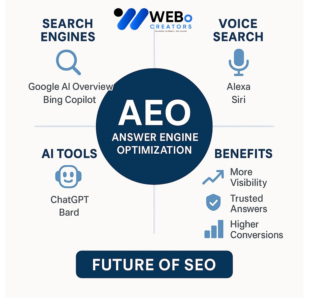 AEO – Answer Engine Optimization: AI-Driven Search Optimization Service in Birmingham