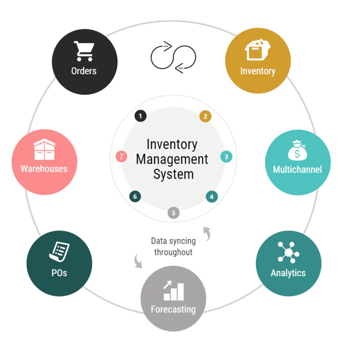 Best Inventory Management Software for Small and Medium businesses Stock Control in Birmingham