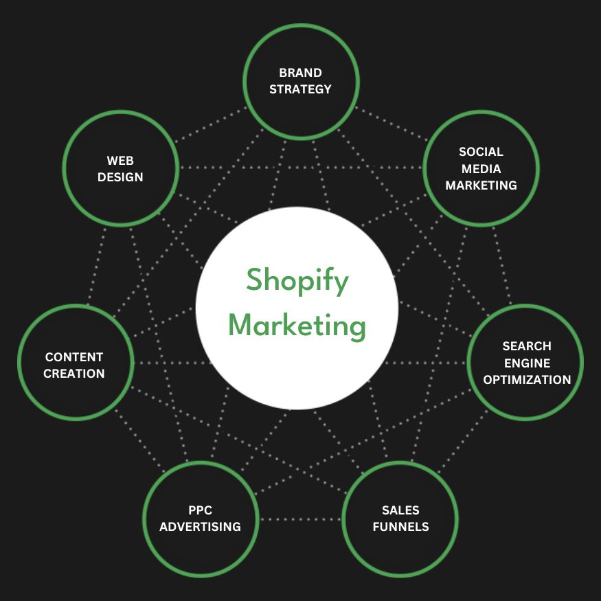Best Shopify Marketing Agency | Digital Marketing Agency for Shopify Stores | Presence Hackers in Birmingham for Online Stores