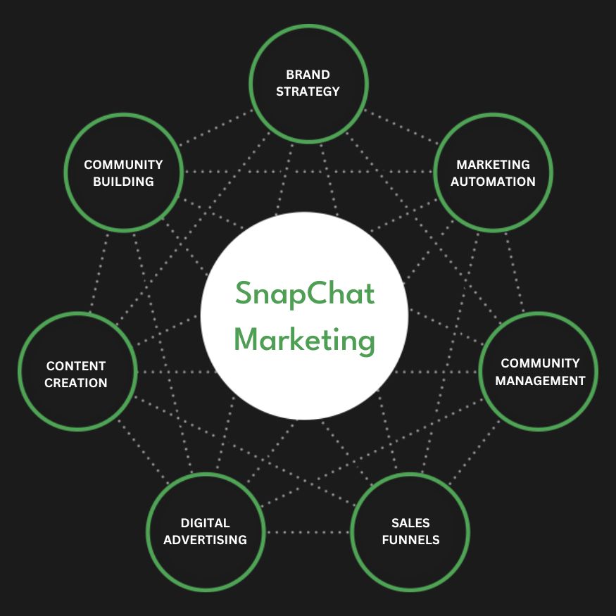 Snapchat Ads Services in Birmingham | Advertise Your Business on Snapchat